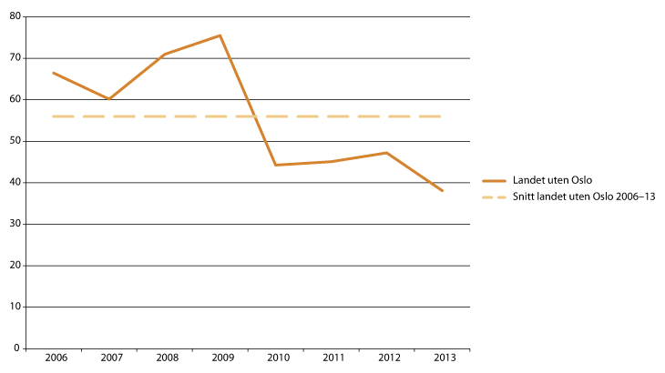 Figur 4.4 Utvikling i bruk av lån til investeringer og utlån for fylkeskommunene i prosent av brutto investeringsutgifter