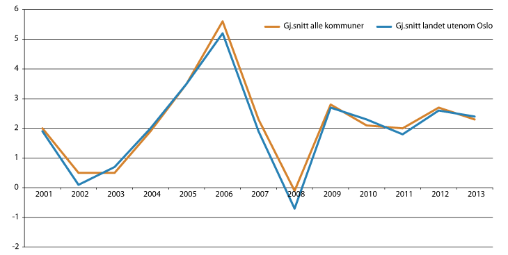 Figur 4.5 Utviklingen i netto driftsresultat 2001–2013 for kommunene med og uten Oslo i pst. av driftsinntektene
