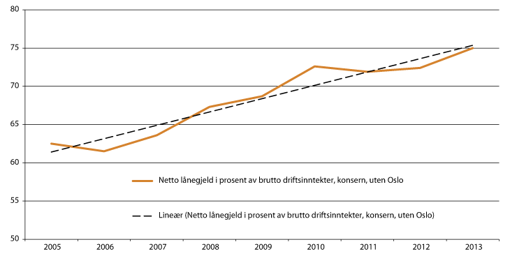 Figur 4.6 Utvikling i netto lånegjeld som andel av driftsinntektene 2005–2013 