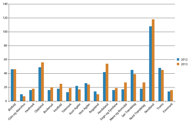 Figur 5.1 Antall prosjekter per fylke, 2012–2013