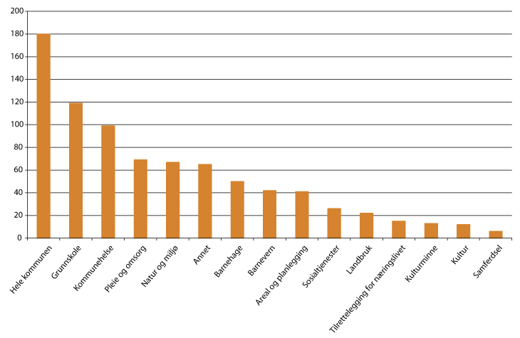 Figur 5.2 Prosjekter fordelt på sektorer 2013