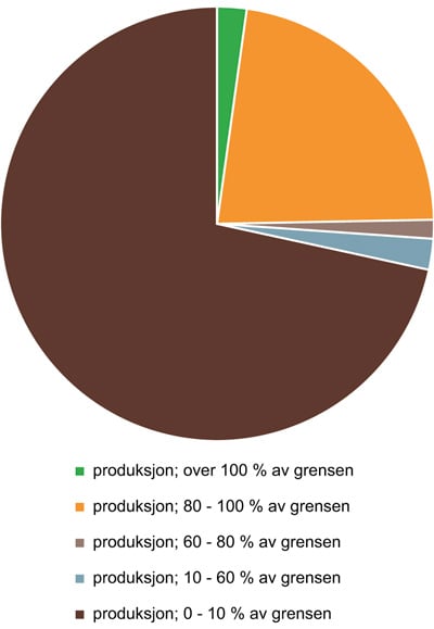 Figur 10.6 Fordeling av antall søkere fordelt på eggproduksjon i forhold til konsesjonsgrensen i 2015
