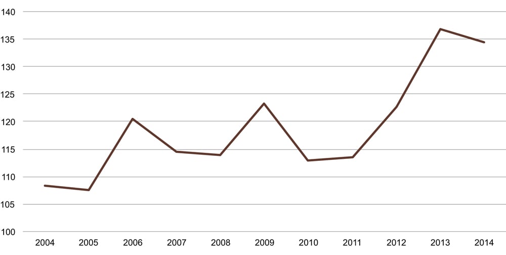 Figur 10.9 Utviklingen av kostnader til opplysningsvirksomhet i årene 2004 til 2014. Tall i mill. kroner
