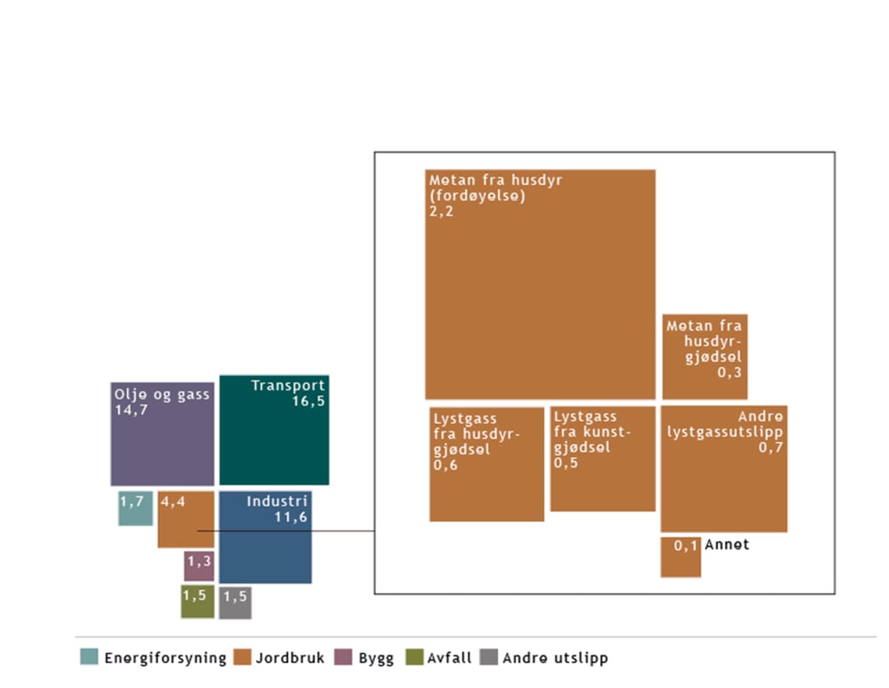 Figur 12.3 Utslipp av klimagasser fra jordbruk i 2014. Utslipp til luft (mill. tonn CO2-ekvivalenter).
