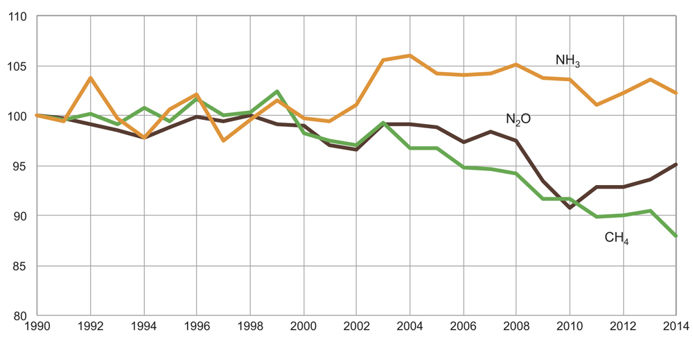 Figur 12.4 Indeks for utslipp av lystgass (N2O), metan (CH4) og ammoniakk (NH3) til luft fra norsk jordbruk 1990–2014. 1990=100 Tallene alle utslipp fra sektoren, inkl. utslipp fra oppvarming, redskap og transport.
