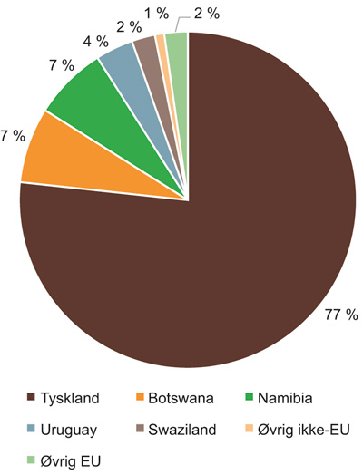 Figur 12.5 Importert storfekjøtt til Norge fra opprinnelsesland (andel) i 2015
