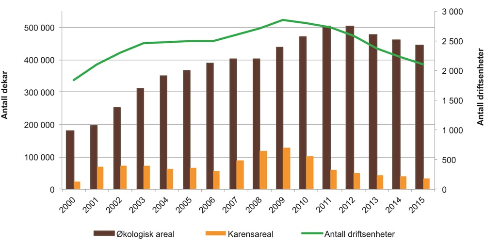 Figur 13.1 Utvikling i økologisk areal og karensareal samt økologiske driftsenheter, 2000–2015
