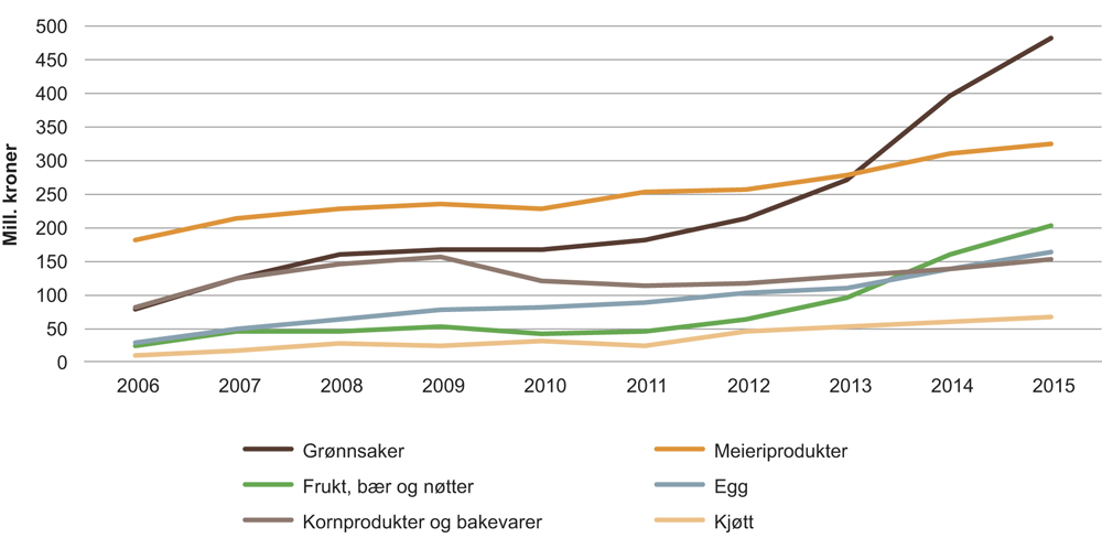 Figur 13.2 Utvikling i omsetning av økologiske matvarer i produktkategorier som er viktige for norsk landbruk
