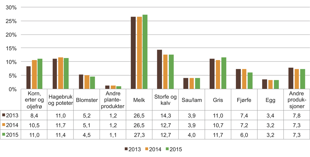 Figur 4.1 Prosentvis fordeling av produksjonsverdi i jordbruket, 2013–2015
