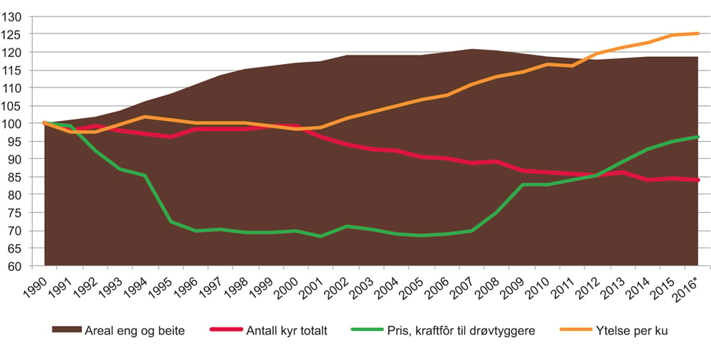 Figur 8.3 Utvikling i areal, antall kyr, kraftfôrpris og ytelse per ku siden 1990. Indekser 1990=100
