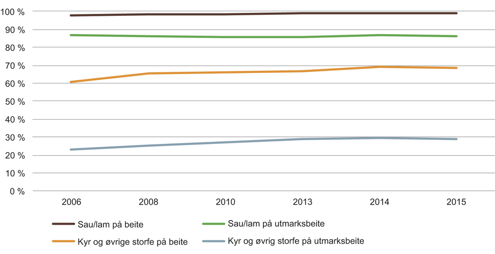 Figur 9.1 Utviklingen i beitebruken 2006–2015, andelen dyr på beite
