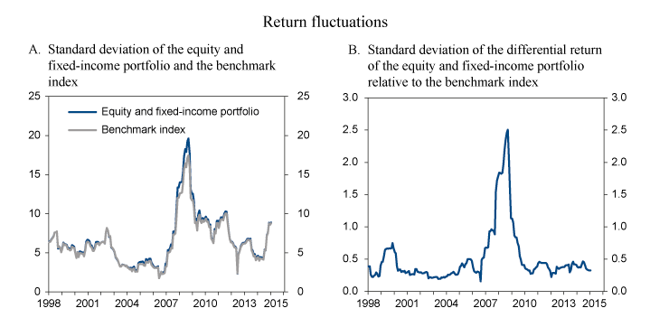 Figure 2.10 Rolling 12-month standard deviation of the return on the equity and fixed-income portfolios and the benchmark index as well as the standard deviation of the differential return. Percent
