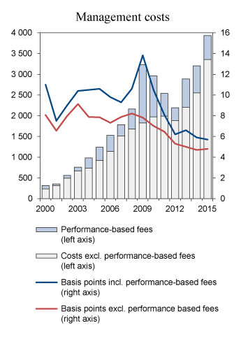 Figure 2.11 Developments in GPFG asset management costs. Measured in NOK million (left axis) and in basis points (right axis). One basis point = 0.01 percent
