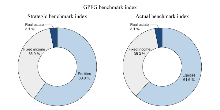 Figure 2.3 Composition of the strategic and actual benchmark indices for the GPFG at yearend 2015
