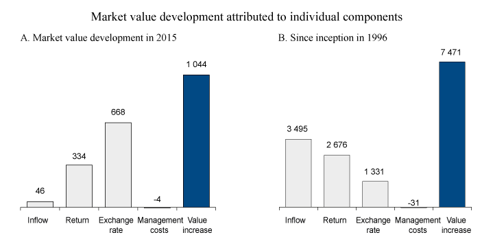Figure 2.6 Development in the market value of the GPFG in 2015 and since inception in 1996. NOK billion 
