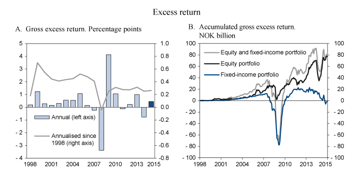 Figure 2.8 Gross excess return from Norges Bank’s active management in 2015 and since 1998
