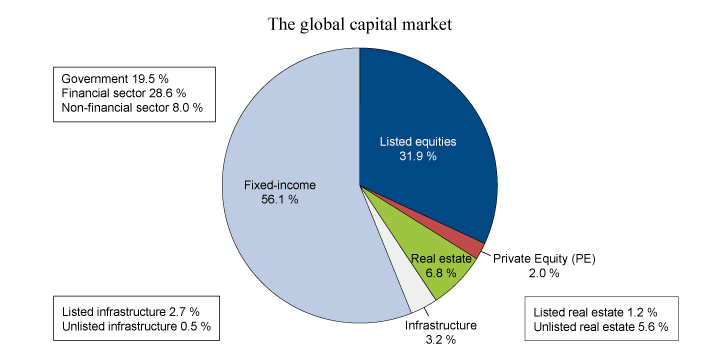 Figure 3.1 The global investable capital market distributed by asset classes, as of 30 June 2015
