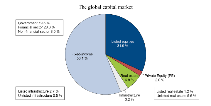 Figure 3.1 The global investable capital market distributed by asset classes, as of 30 June 2015
