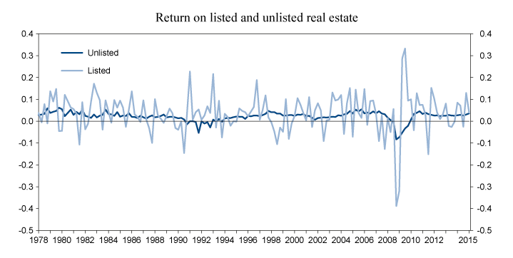 Figure 3.2 Quarterly return on listed (REIT) and unlisted (NCREIF) real estate indices. Percent
