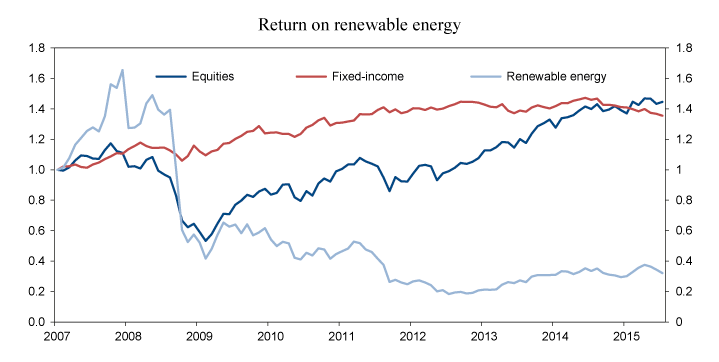 Figure 3.3 Accumulated returns on the S&P Global Clean Energy Index, Barclays Global Aggregate Bond Index and MSCI ACWI Equity Index from February 2007 to July 2015. USD
