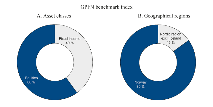 Figure 4.1 Strategic benchmark index for the GPFN. Percent
