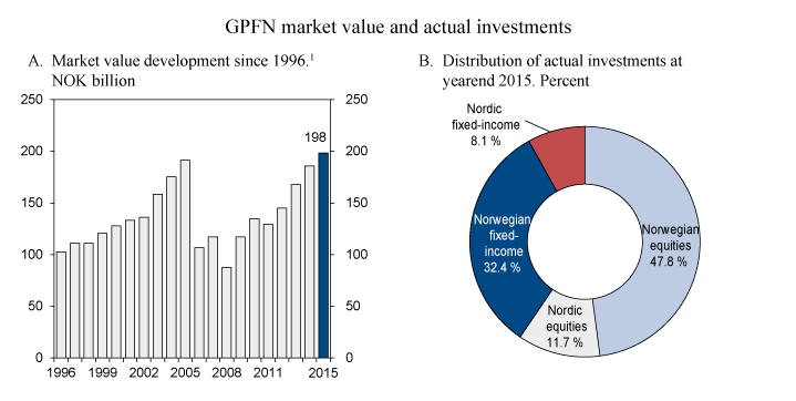 Figure 4.2 Market value of the GPFN since 1996 and distribution of actual investments at yearend 2015
