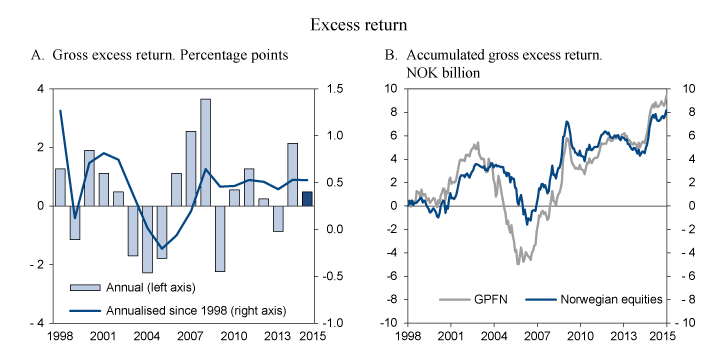 Figure 4.3 Gross excess return from Folketrygdfondet’s active management in 2015 and since 1998
