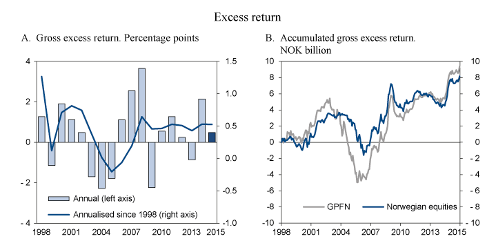 Figure 4.3 Gross excess return from Folketrygdfondet’s active management in 2015 and since 1998
