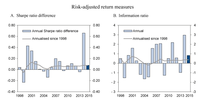 Figure 4.4 Risk-adjusted return for the GPFN in 2015 and since 1998
