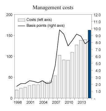 Figure 4.6 Development in GPFN asset management costs, 1998–2014. NOK million (left axis) and basis points (right axis). One basis point = 0.01 percent

