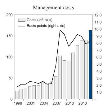 Figure 4.6 Development in GPFN asset management costs, 1998–2014. NOK million (left axis) and basis points (right axis). One basis point = 0.01 percent
