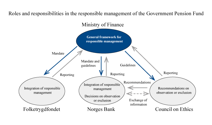 Figure 6.1 Distribution of roles and responsibilities in the responsible management of the Government Pension Fund
