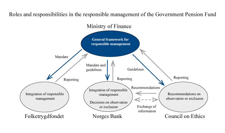 Figure 6.1 Distribution of roles and responsibilities in the responsible management of the Government Pension Fund
