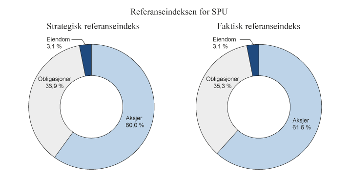 Figur 2.3 Sammensetning av strategisk og faktisk referanseindeks for SPU ved utgangen av 2015
