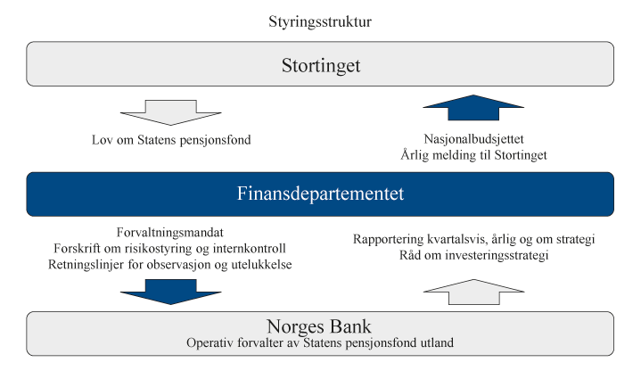 Figur 2.4 Styringsstruktur for SPU
