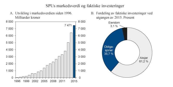 Figur 2.5 Utvikling i markedsverdien av SPU siden 1996 og fordeling av faktiske investeringer ved utgangen av 2015 
