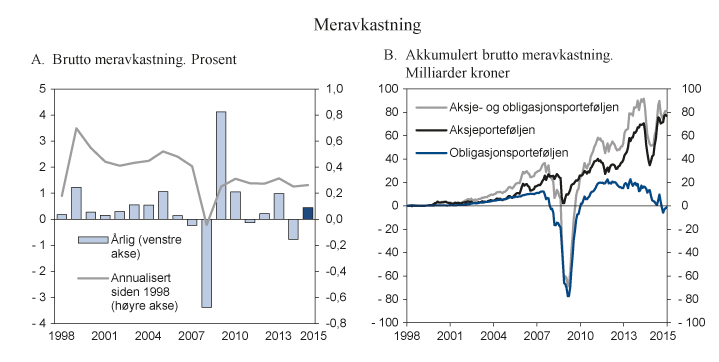 Figur 2.8 Brutto meravkastning av Norges Banks forvaltning i 2015 og siden 1998 
