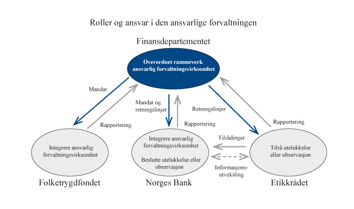 Figur 6.1 Roller og ansvar i den ansvarlige forvaltningen av Statens pensjonsfond 
