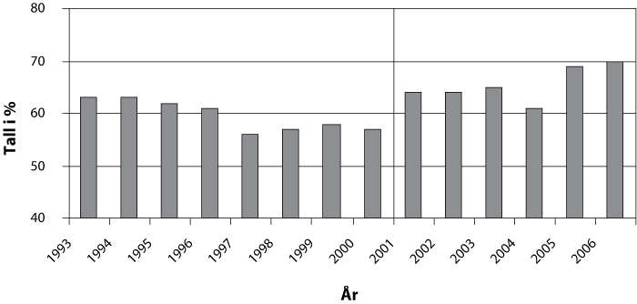 Figur 2.1 Innvilgelsesprosent årene 1993–2006