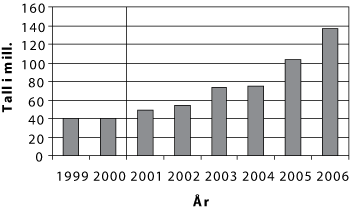 Figur 2.2 Erstatningsutbetaling årene 1999-2003