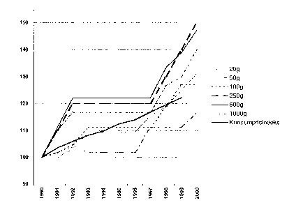 Figur 3.1 Portoutvikling A-post (basisår 1990)