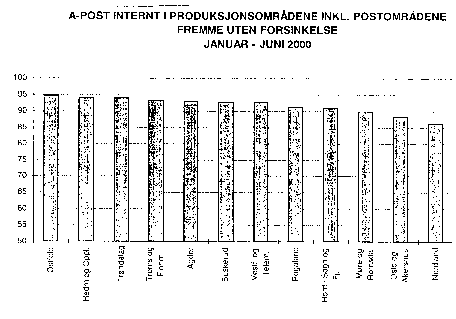 Figur 8.1 Andel A-post internt i postområdene fremme uten forsinkelse