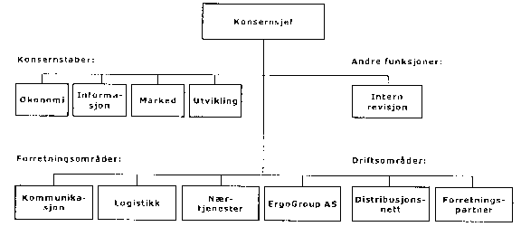 Figur 2.1 Postens organisasjonsstruktur pr. 1. mars 2001