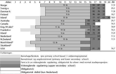 Figur 10.1 Lengden på obligatorisk utdanning (i svart ramme, antall obligatoriske år er angitt), samt deltakelse i videregående skole etter avsluttet obligatorisk utdanning (i % av aldersgruppen), samt forventet antall år i utdanning (ÅR) for et utvalg vestlige...