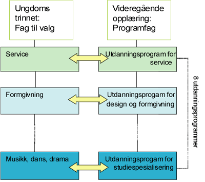 Figur 12.1 Illustrasjon av forholdet mellom utdanningsprogram i videregående opplæring og programfag på ungdomstrinnet