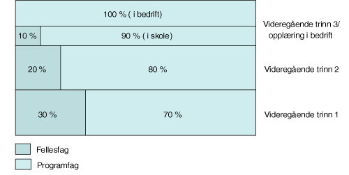 Figur 13.4 Fordeling av fag og omfang i de yrkesforberedende programmene