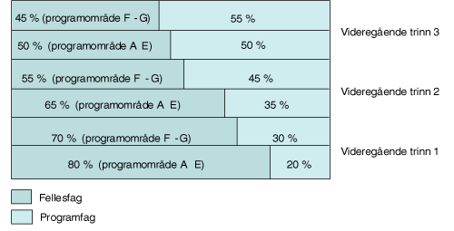 Figur 13.5 Fordeling av fag og omfang i utdanningsprogram for studiespesialisering