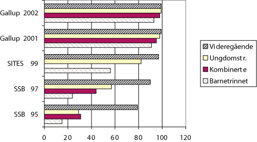 Figur 15.2 Andelen skoler tilkoblet Internett