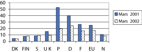 Figur 15.3 Antall elever per PC tilknyttet internett