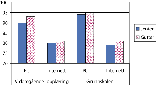 Figur 15.4 Elevers adgang til PC og Internett hjemme